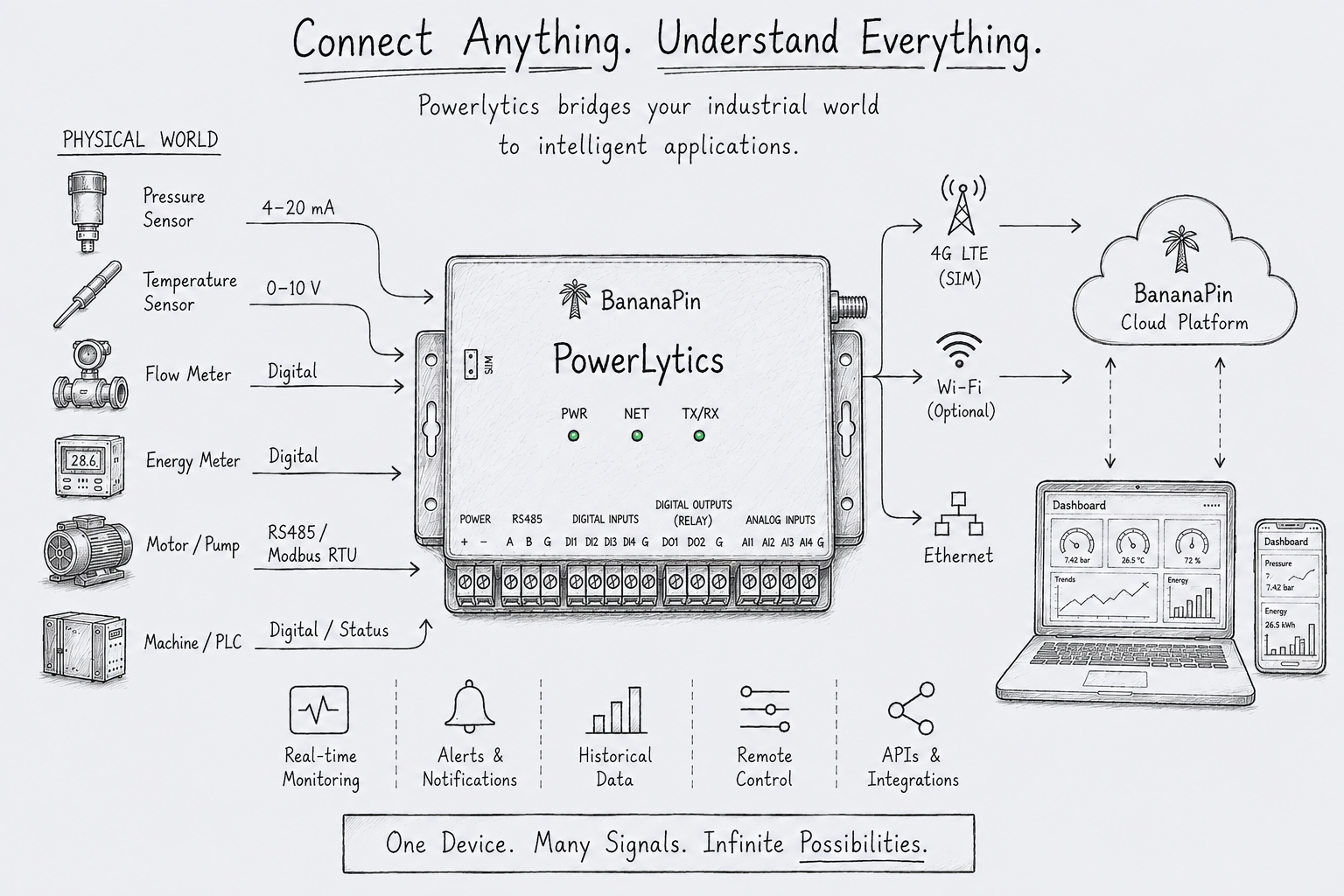 Powerlytics data flow: physical sensors and equipment connect to the Powerlytics edge device, which reaches the BananaPin cloud platform over Wi-Fi, cellular or Ethernet, delivering monitoring, alerts, historical data, remote control and APIs.
