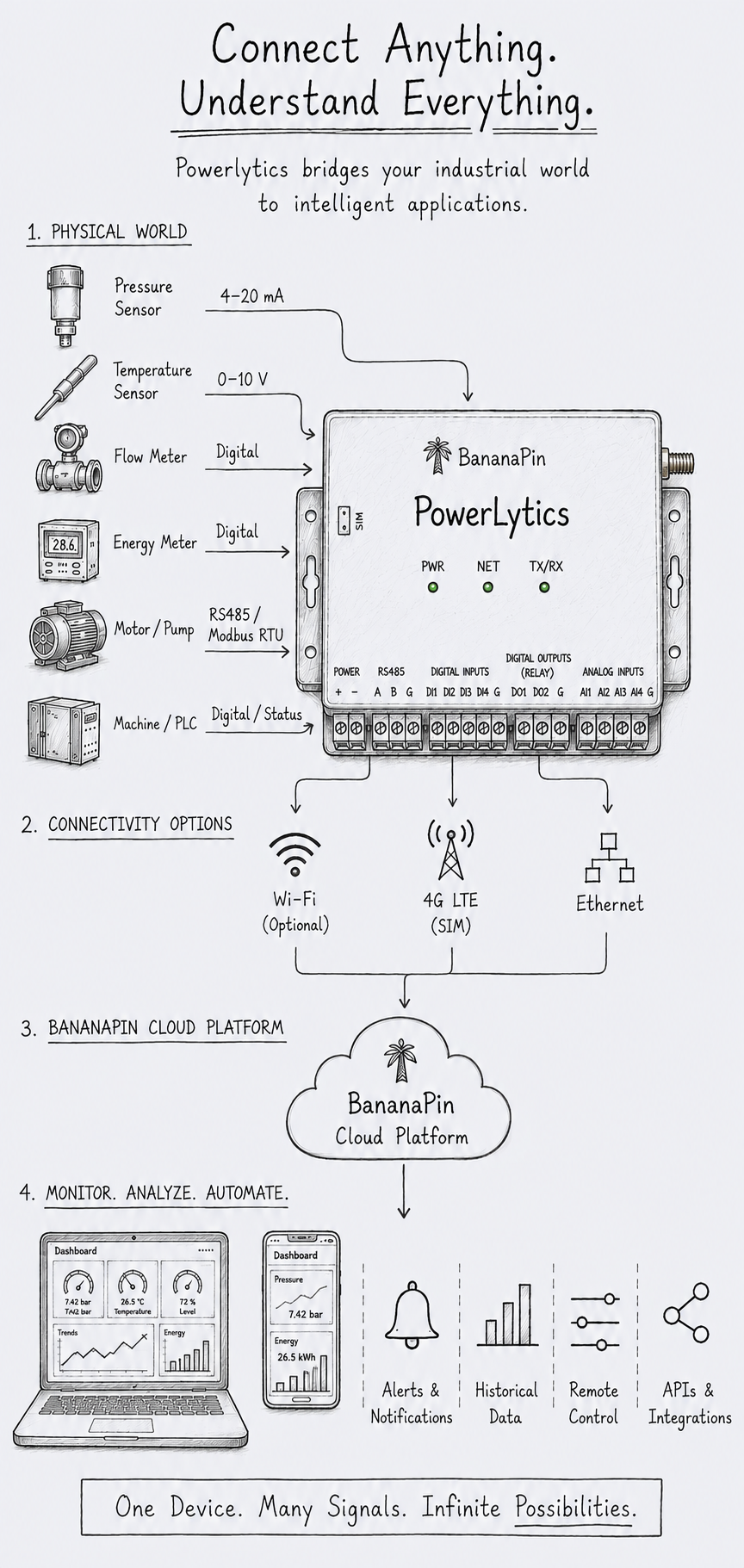 Powerlytics data flow: physical sensors and equipment connect to the Powerlytics edge device, which reaches the BananaPin cloud platform over Wi-Fi, cellular or Ethernet, delivering monitoring, alerts, historical data, remote control and APIs.